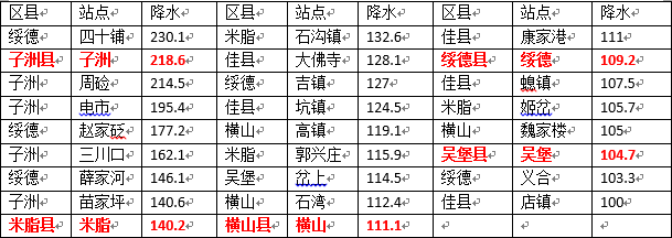 今明陕北有强降水现洪水灾害 关中陕南高温持续